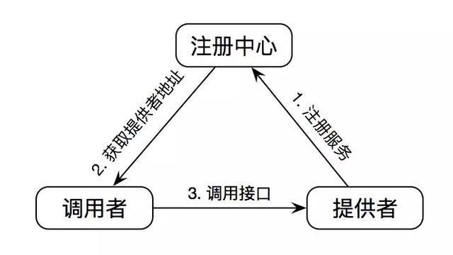 dubbo客户端轮训dubboadmin安装
