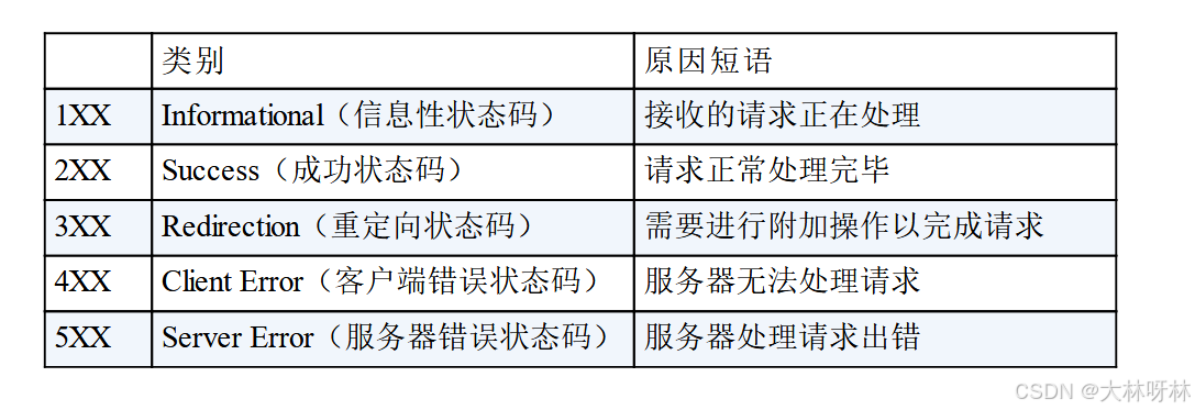 客户端无法发送请求客户端向服务器发送请求的过程