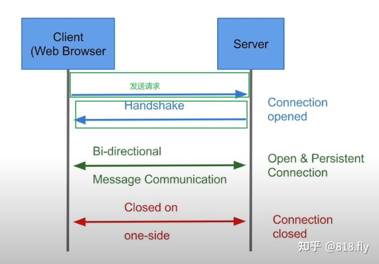 websocket获取客户端数据vue接收websocket中的数据