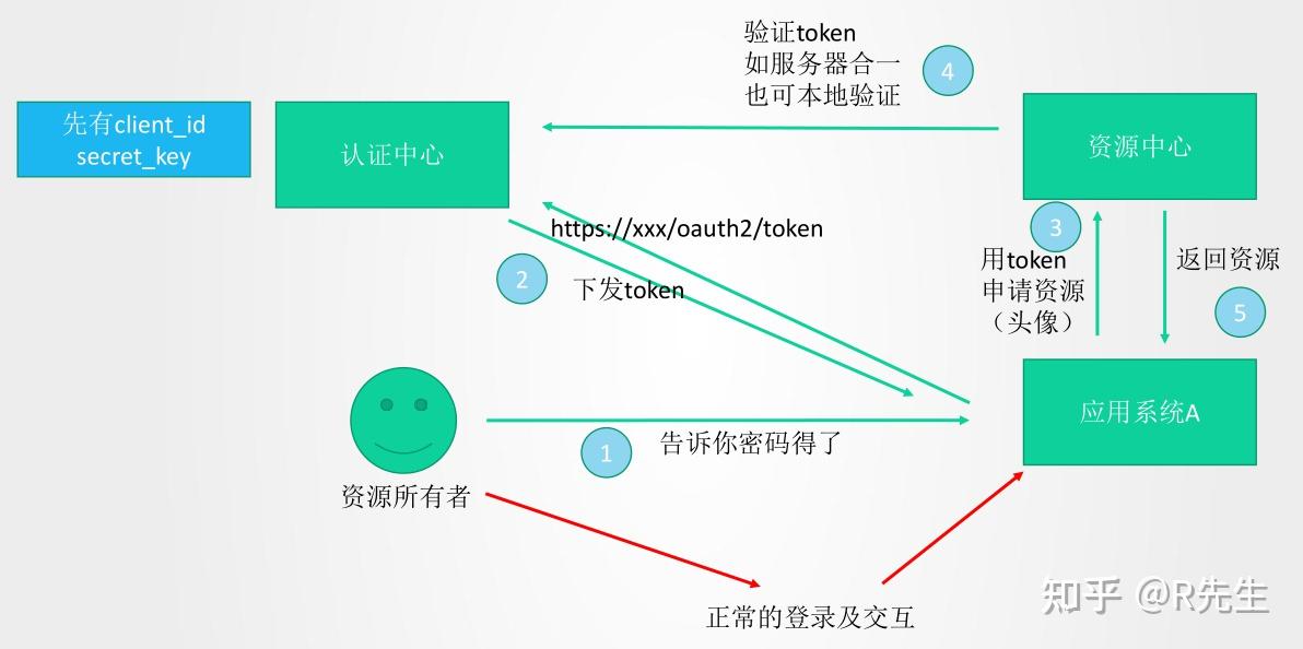 客户端授权码优点客户端授权密码在哪里-第2张图片-太平洋在线下载